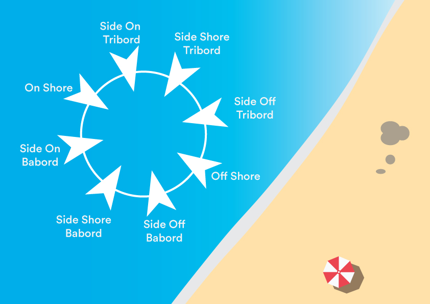 Le directions du vent pour rider en kitesurf, en windsurf ou en surf