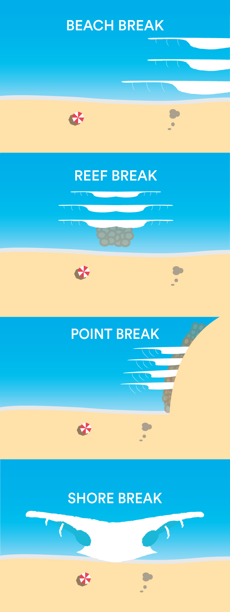 Les différentes configurations de spots pour le kitesurf, le windsurf et le surf
