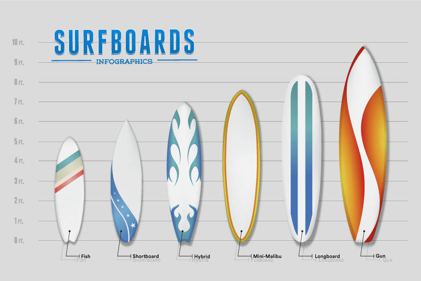 Typolgies planches de surf